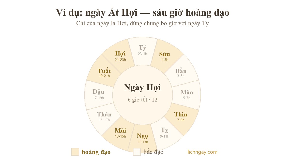 Vòng 12 giờ địa chi của ngày Ất Hợi, sáu giờ hoàng đạo Sửu, Thìn, Ngọ, Mùi, Tuất, Hợi được tô đậm